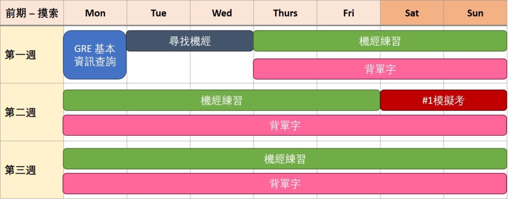 GRE考試準備，摸索期時間表