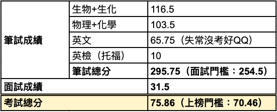 後醫，後西醫，高醫